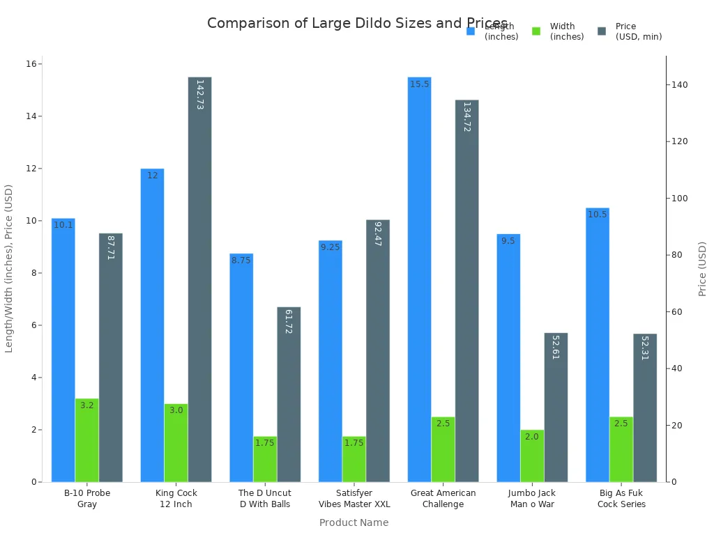 Bar chart comparing length, width, and minimum price of seven large dildo products.