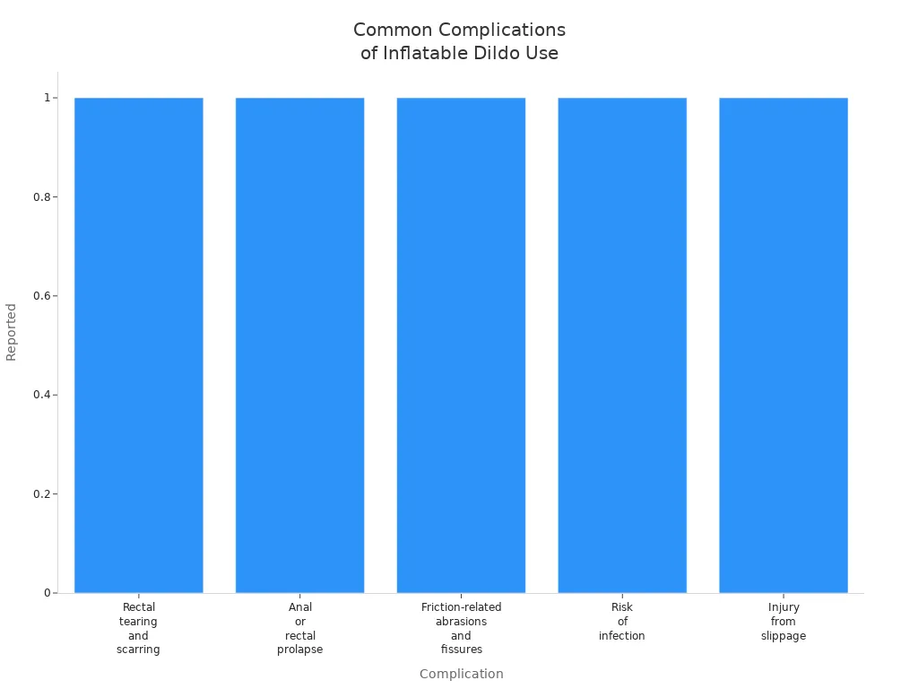 Bar chart showing five common complications of inflatable dildo use