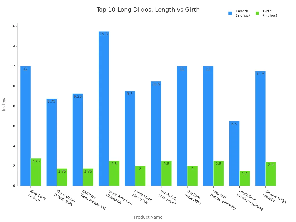 Grouped bar chart comparing length and girth of the top 10 long dildos in 2025