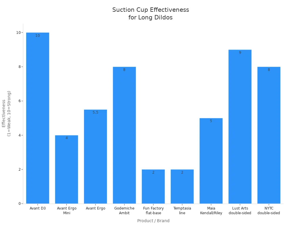 Bar chart comparing suction cup effectiveness of various dildo brands for hands-free play.