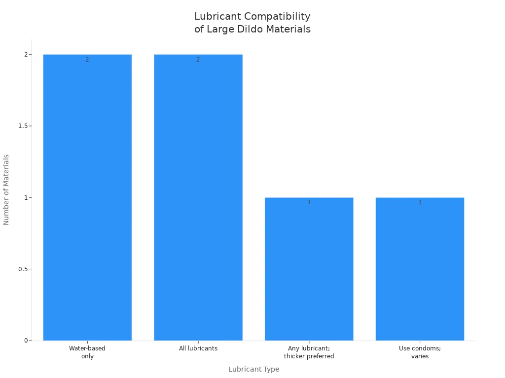 Bar chart showing lubricant compatibility for large dildo materials