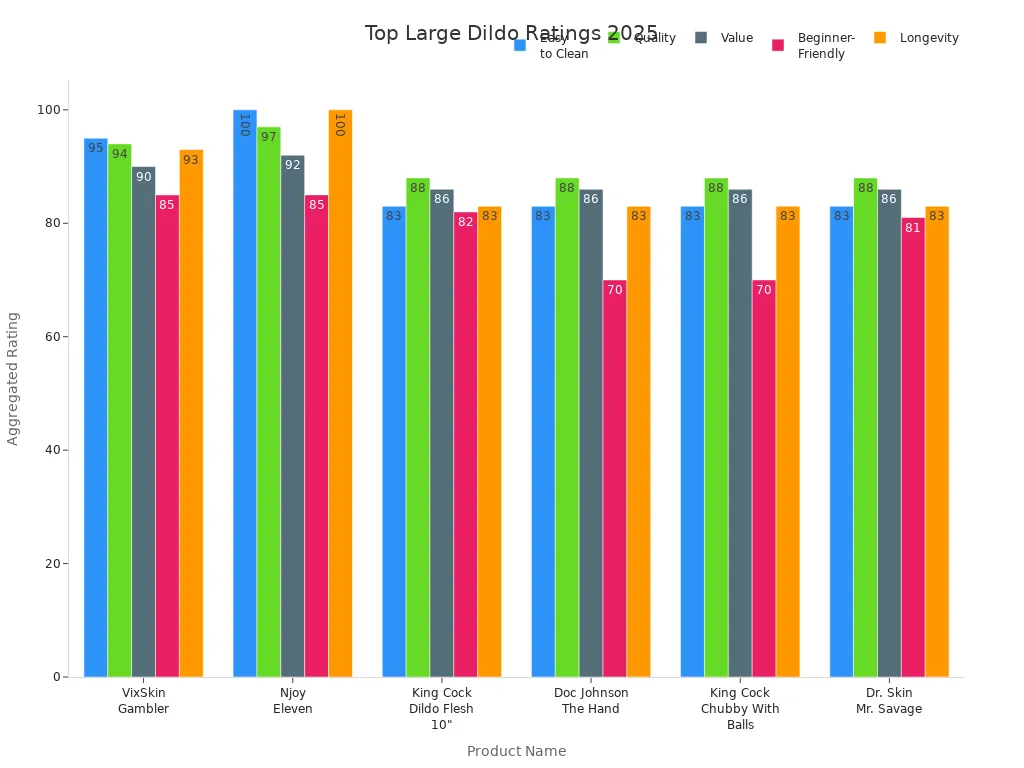 Grouped bar chart comparing user and expert ratings for top large dildos in 2025