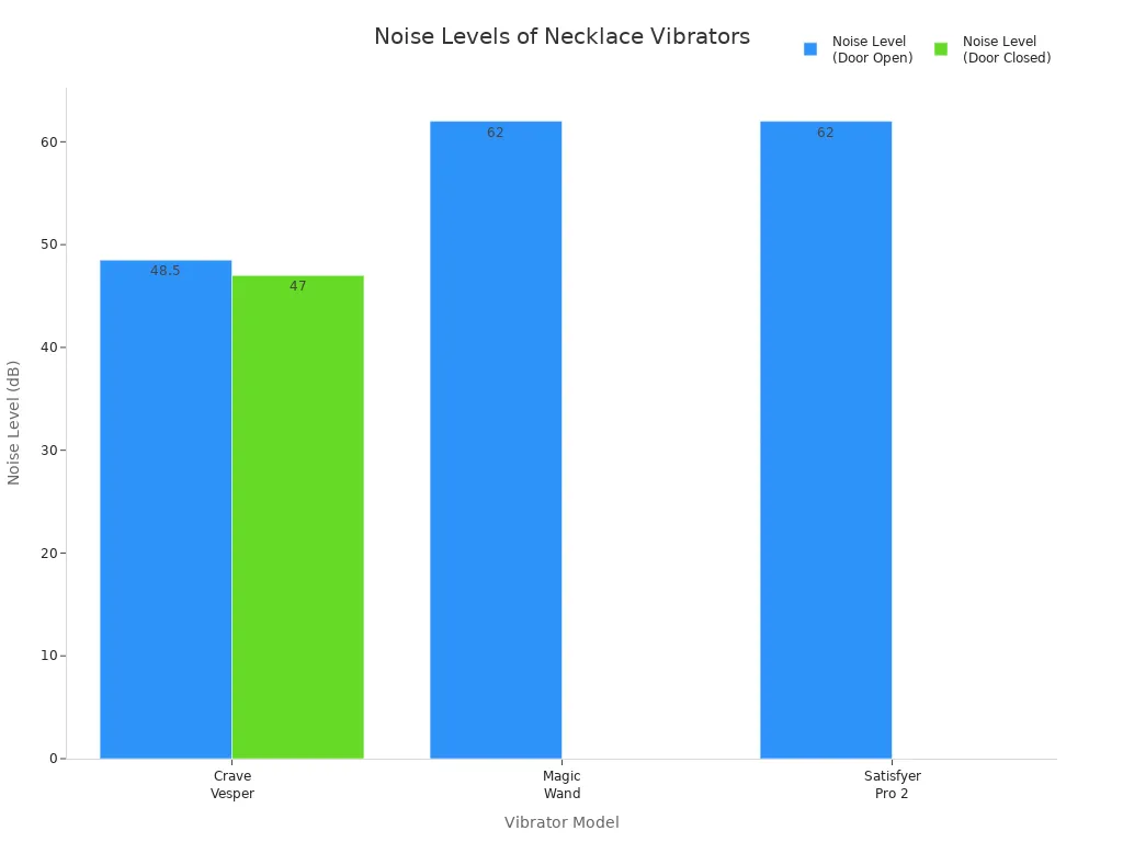 Bar chart comparing noise levels of popular necklace vibrators in decibels
