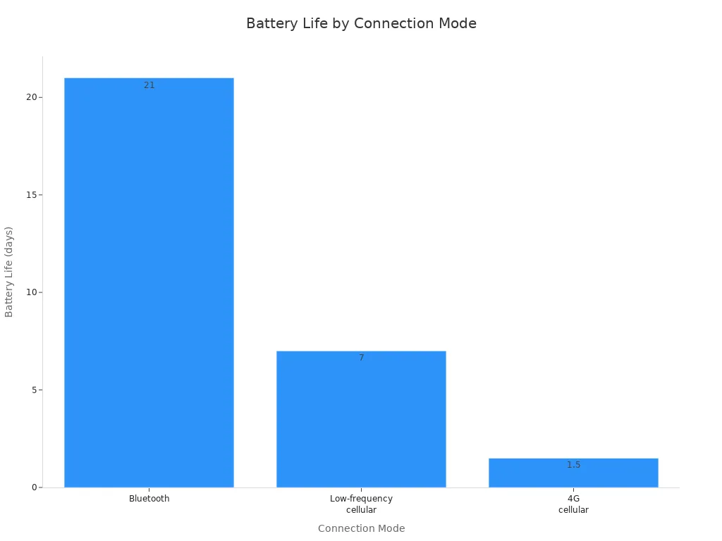 Bar chart comparing battery life for Bluetooth, low-frequency cellular, and 4G cellular connection modes in vibrating chastity cages.