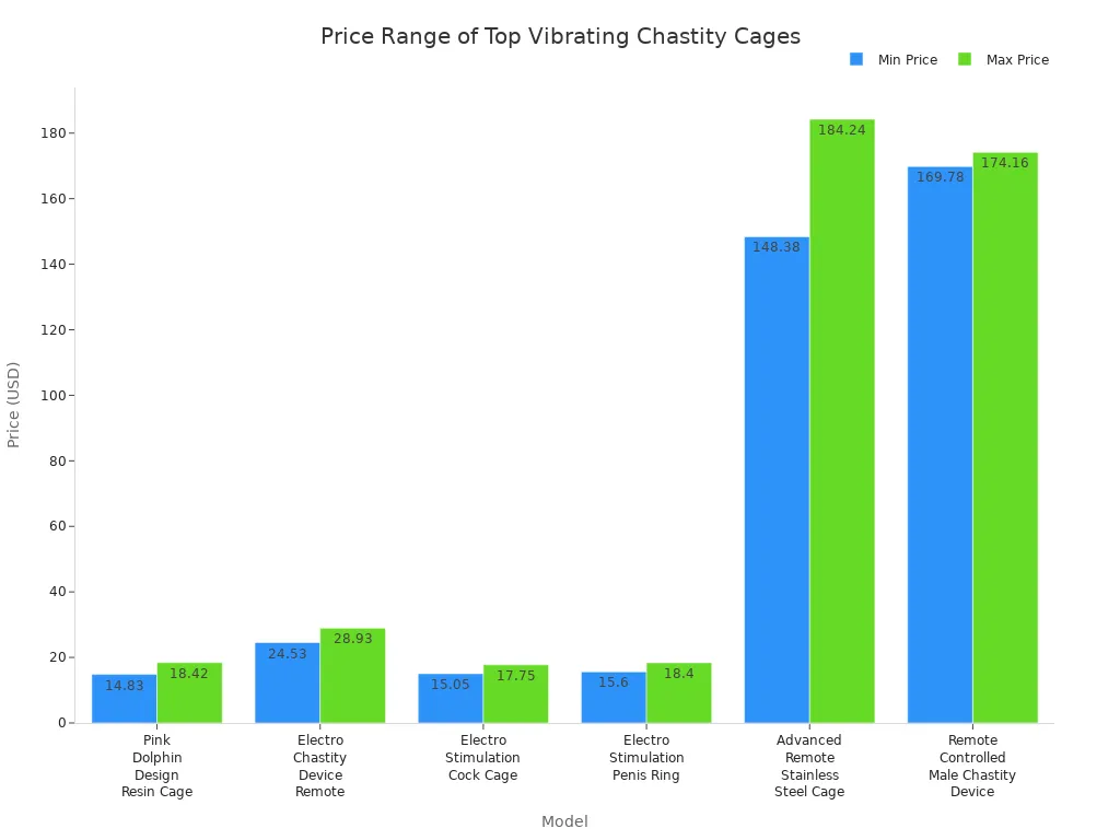 Bar chart comparing minimum and maximum prices for six vibrating chastity cage models