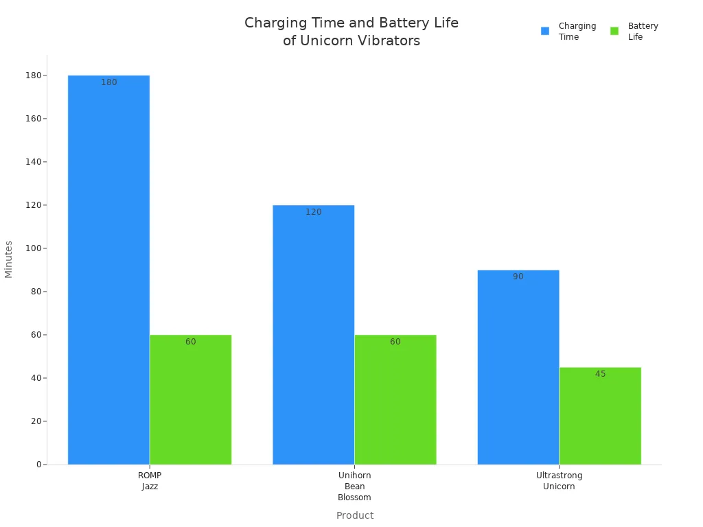 Bar chart comparing charging time and battery life for three unicorn vibrators