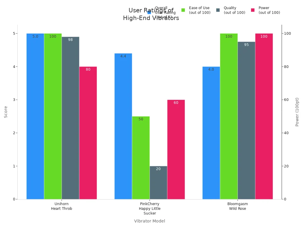 Bar chart comparing user ratings, ease of use, quality, and power for three high-end vibrators.