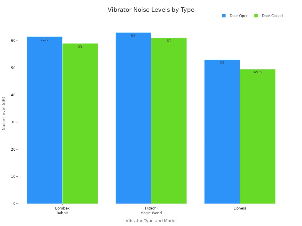 Bar chart comparing noise levels of rabbit, wand, and smart vibrators with door open and closed