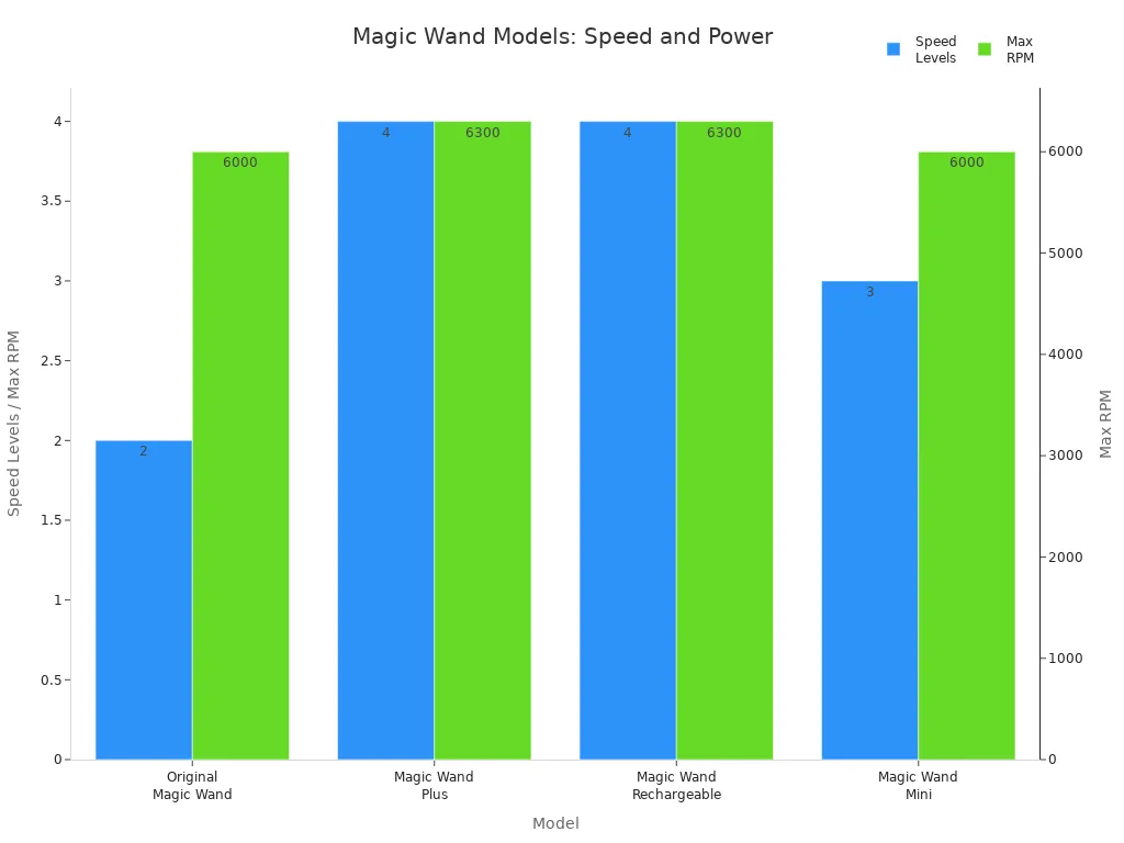 Bar chart comparing speed levels and max RPM across four Magic Wand models