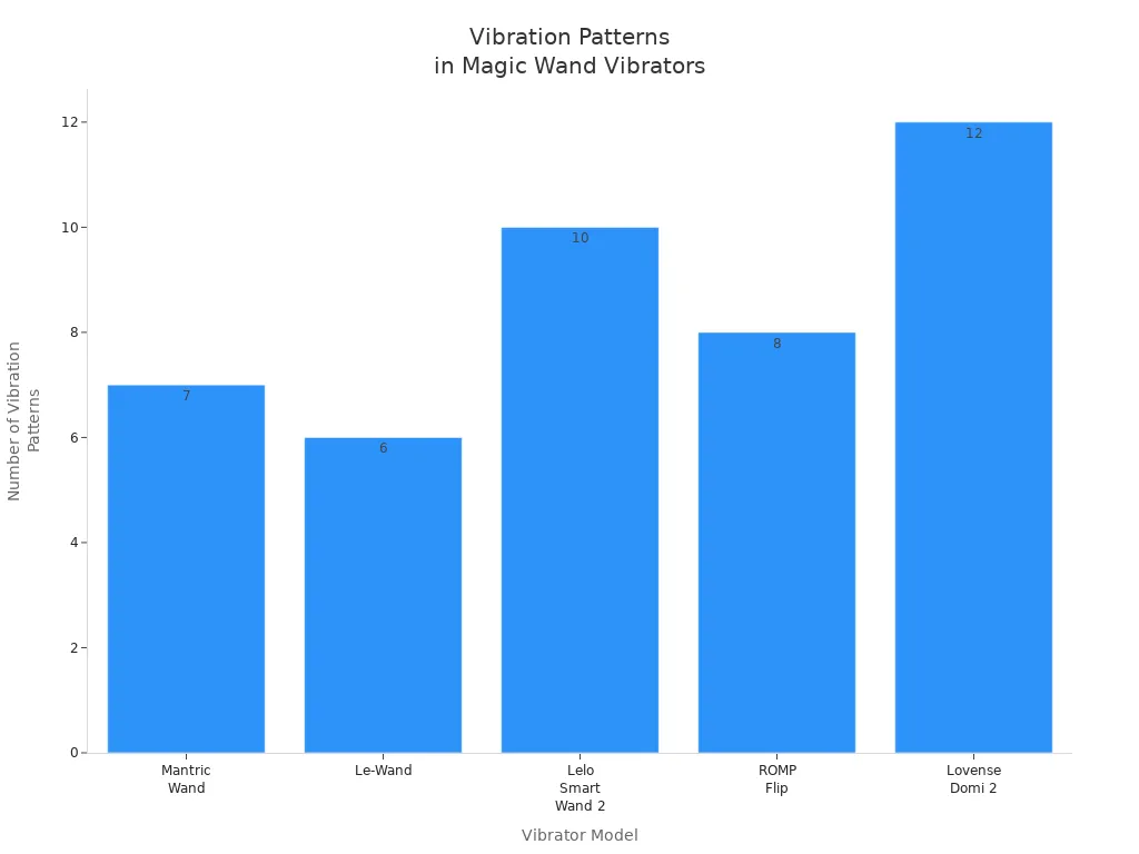 Bar chart comparing vibration patterns across five magic wand vibrator models