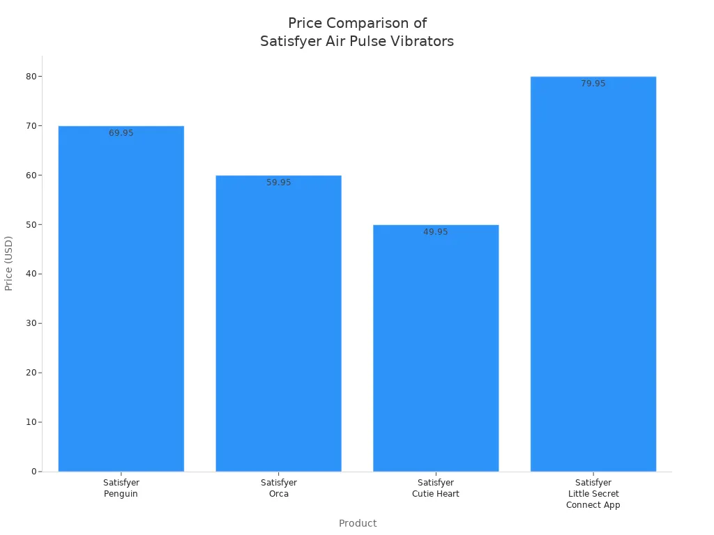 Bar chart comparing prices of Satisfyer air pulse vibrators