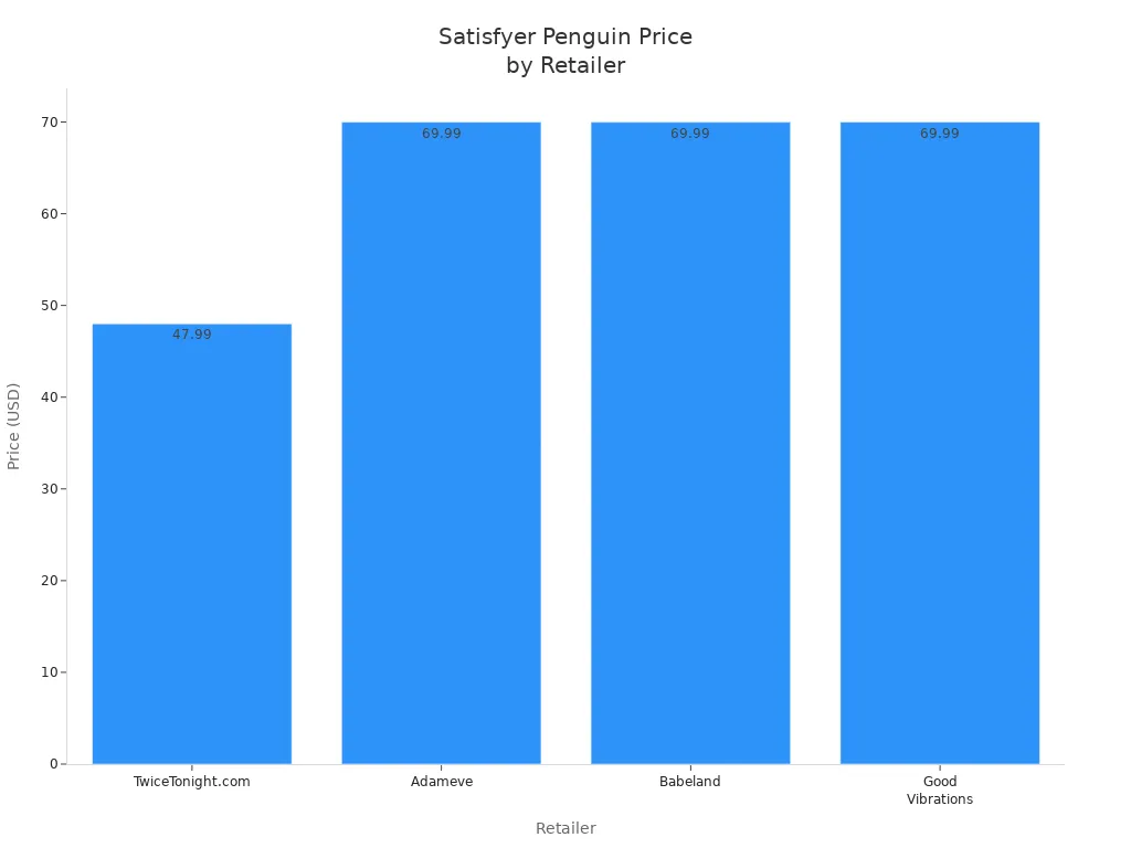 Bar chart comparing Satisfyer Penguin Air Pulse Vibrator prices across four online retailers