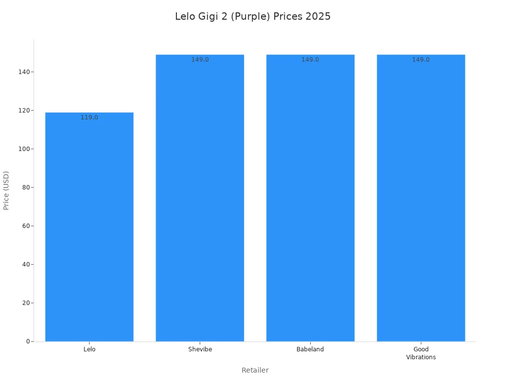 Bar chart comparing Lelo Gigi 2 (Purple) prices across four retailers in 2025
