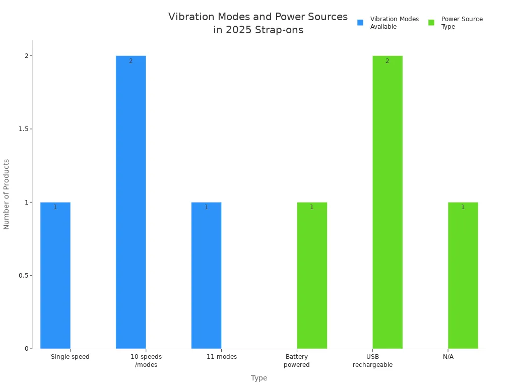 Bar charts comparing vibration modes and power sources in 2025 vibrating strap-on harnesses