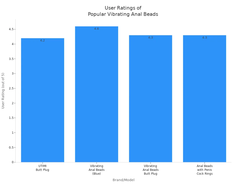 Bar chart comparing user ratings of popular vibrating anal beads brands and models