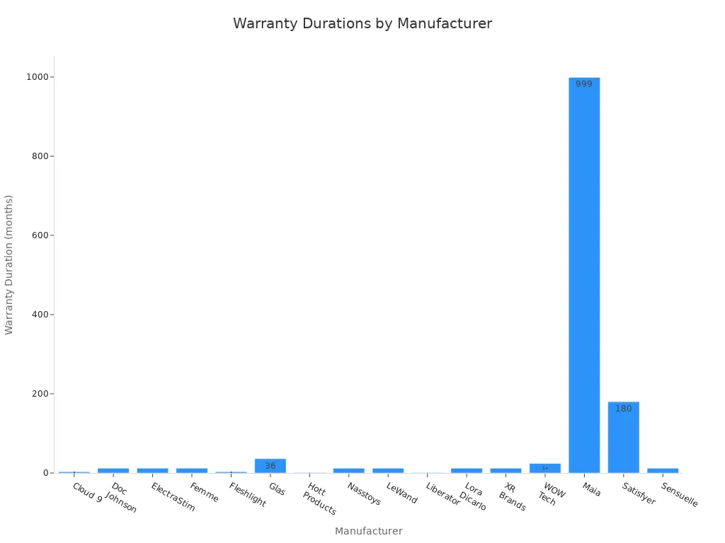Bar chart comparing warranty durations in months for various vibrating prostate massager manufacturers