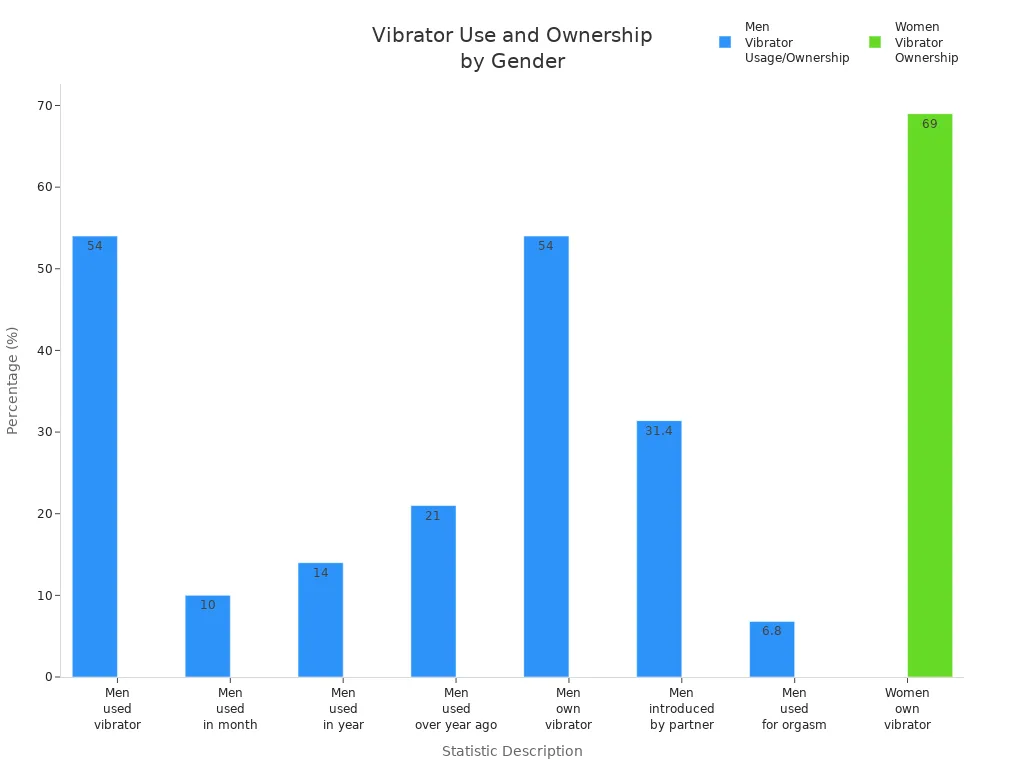 Bar chart comparing vibrator use and ownership percentages among men and women