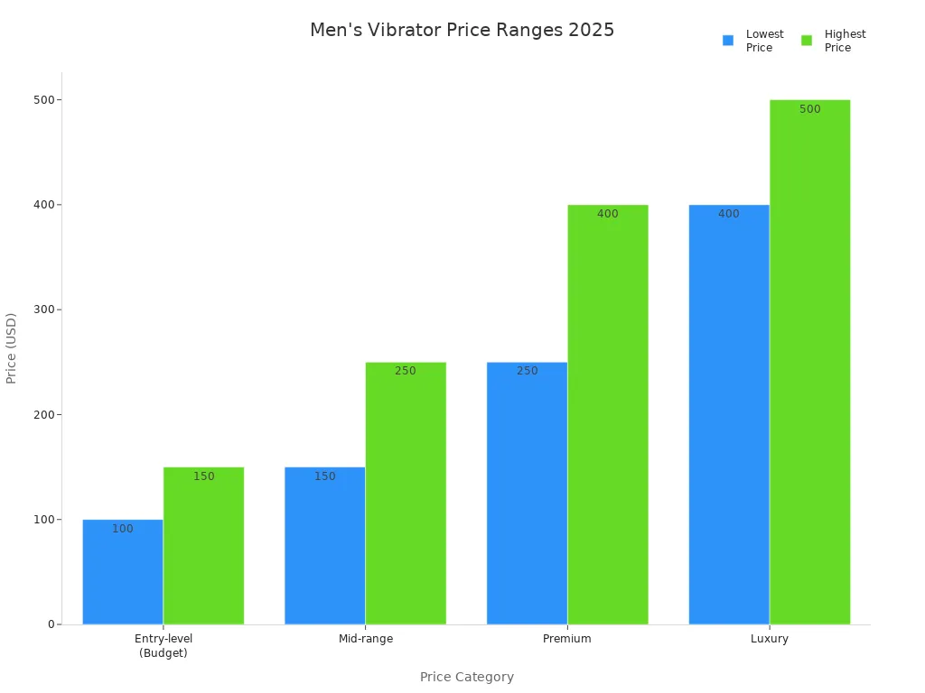 Bar chart comparing price ranges for entry-level, mid-range, premium, and luxury men'
style=