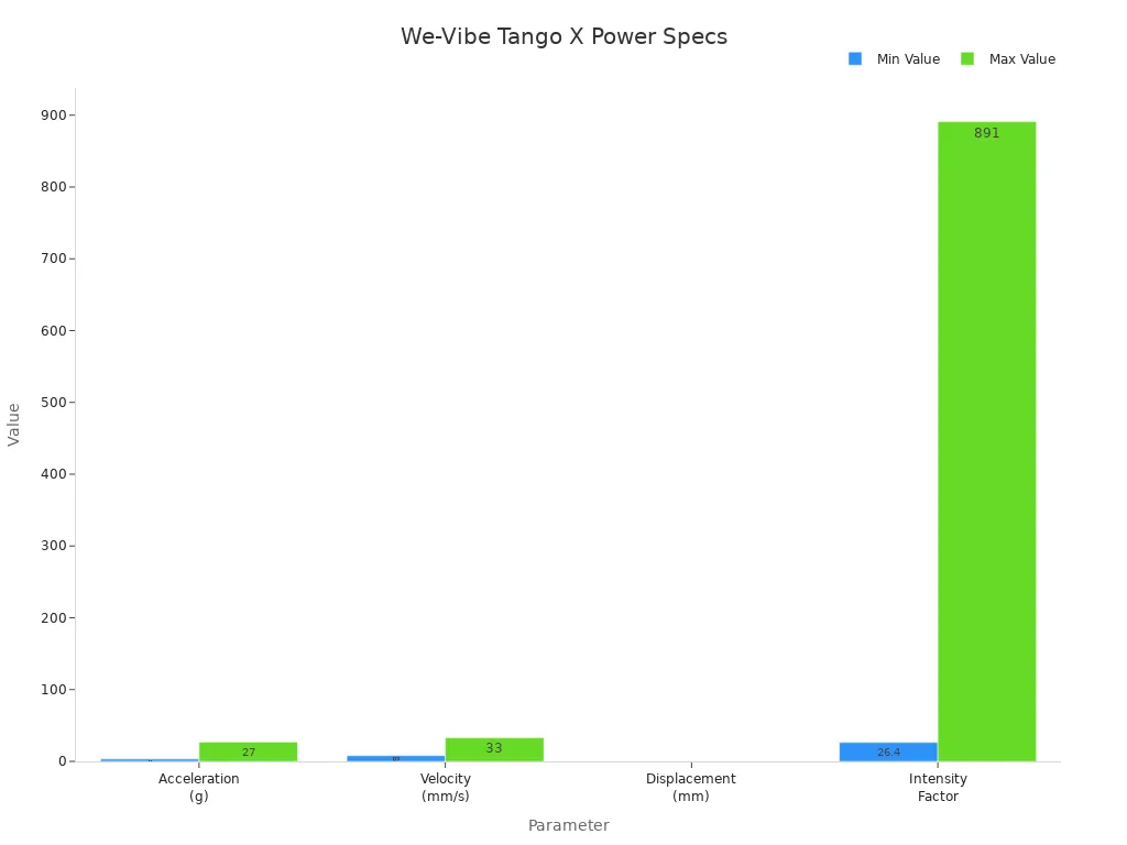 Bar chart comparing min and max power specifications for We-Vibe Tango X bullet vibrator