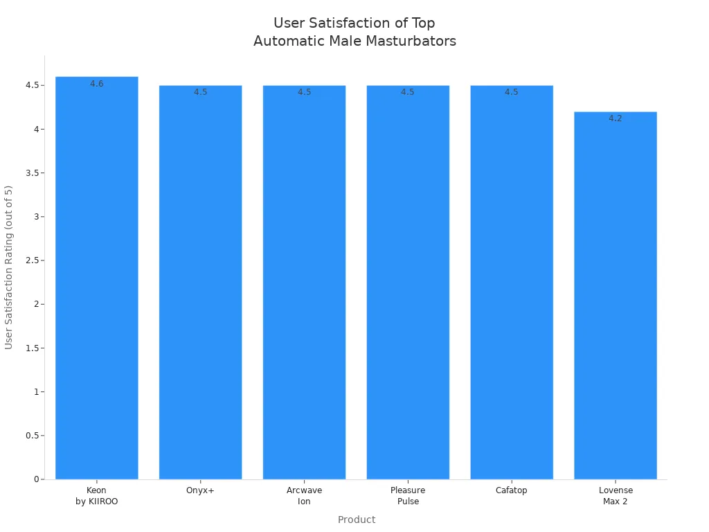Bar chart comparing user satisfaction ratings of six top automatic male masturbators