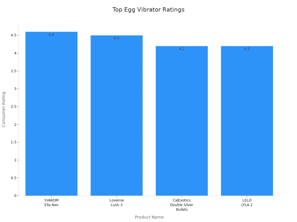 Bar chart comparing consumer ratings of top egg vibrators