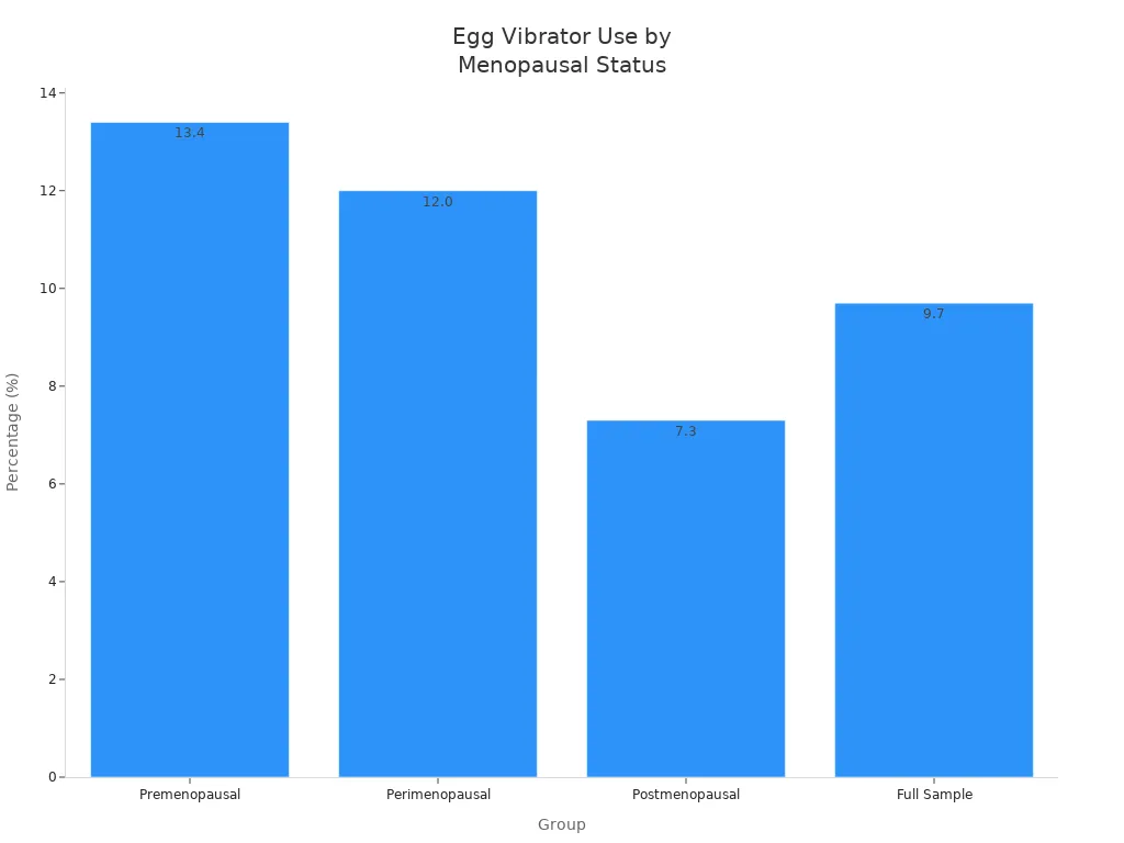 Bar chart showing egg vibrator use among women by menopausal status