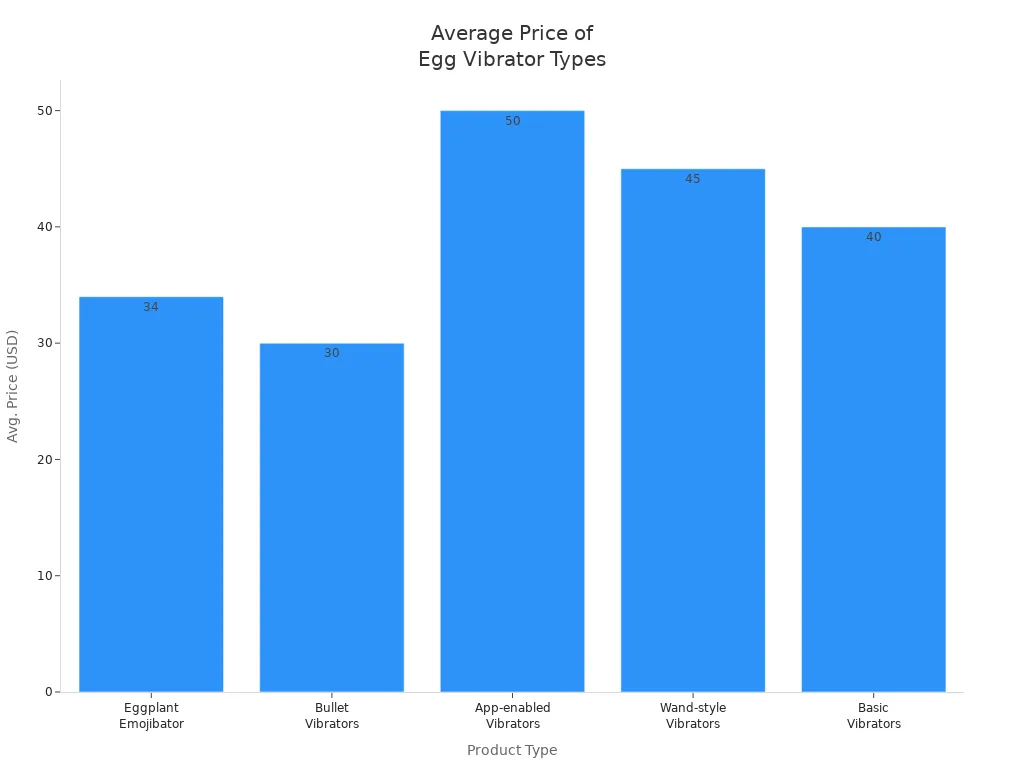 Bar chart comparing average prices of different egg vibrator types