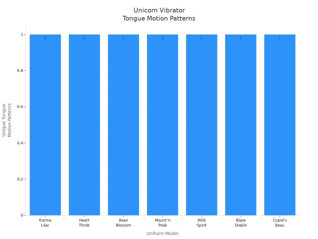 Bar chart showing unique tongue motion patterns for each unicorn vibrator model