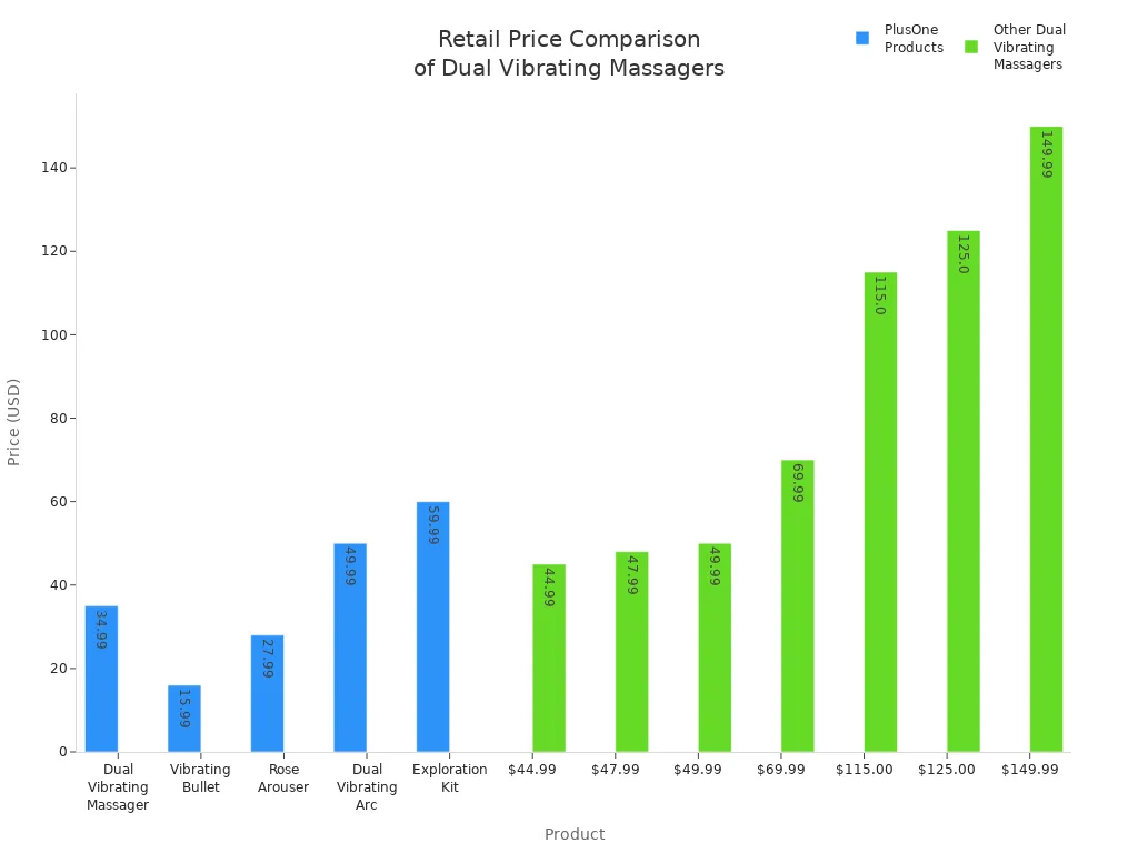 Bar chart comparing retail prices of PlusOne and other dual vibrating massagers