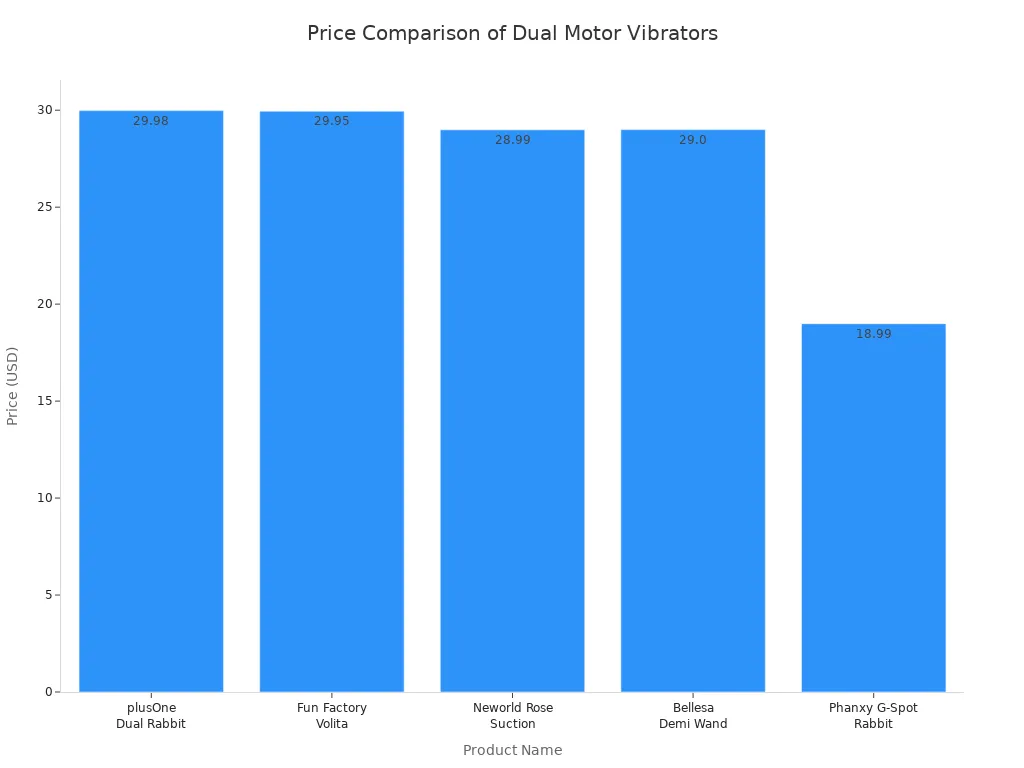 Bar chart comparing prices of five dual motor vibrators