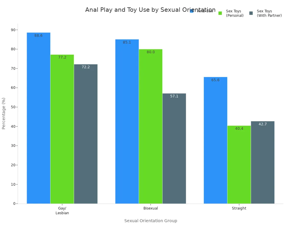 Bar chart comparing anal sex and sex toy use percentages among gay/lesbian, bisexual, and straight adults
