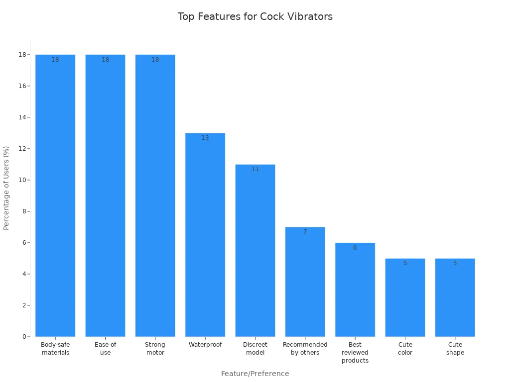 Bar chart showing most common features and preferences among cock vibrator users