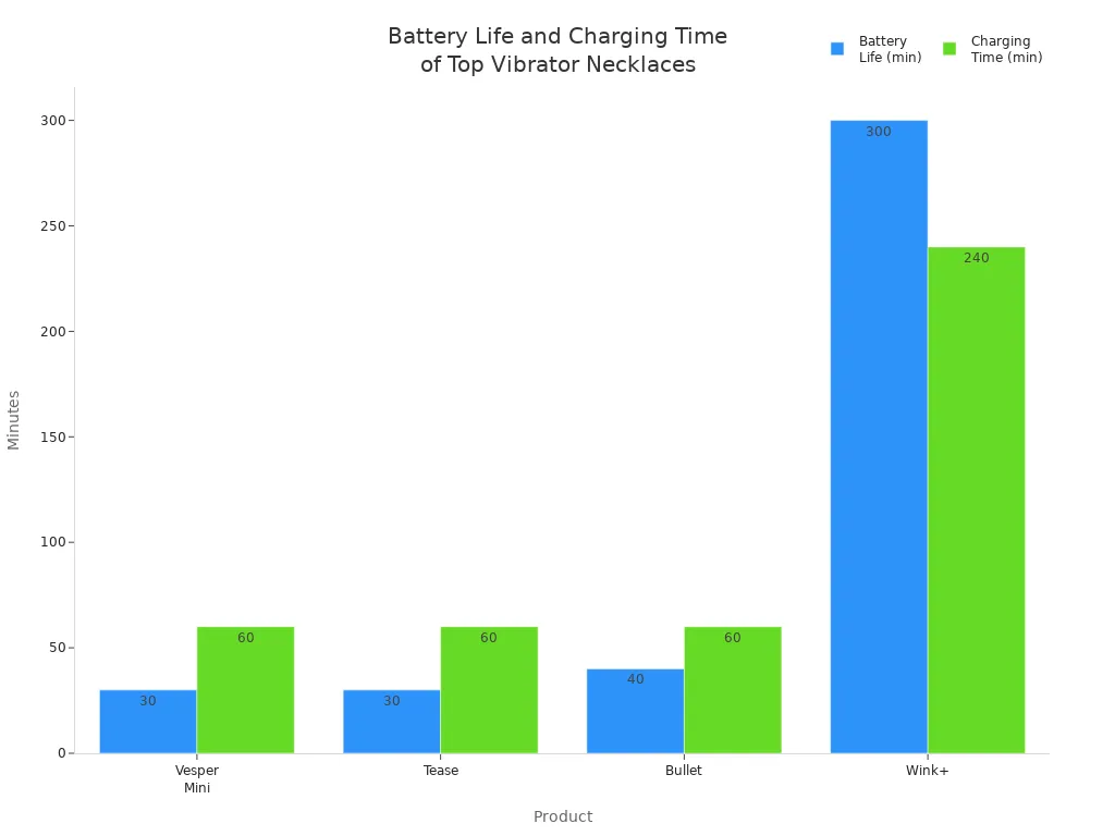 Bar chart comparing battery life and charging times for top-rated vibrator necklaces in 2025