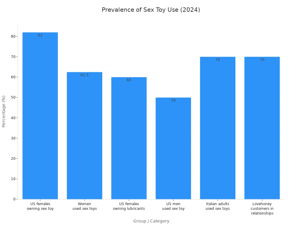 Bar chart showing how many adults use sex toys in 2024