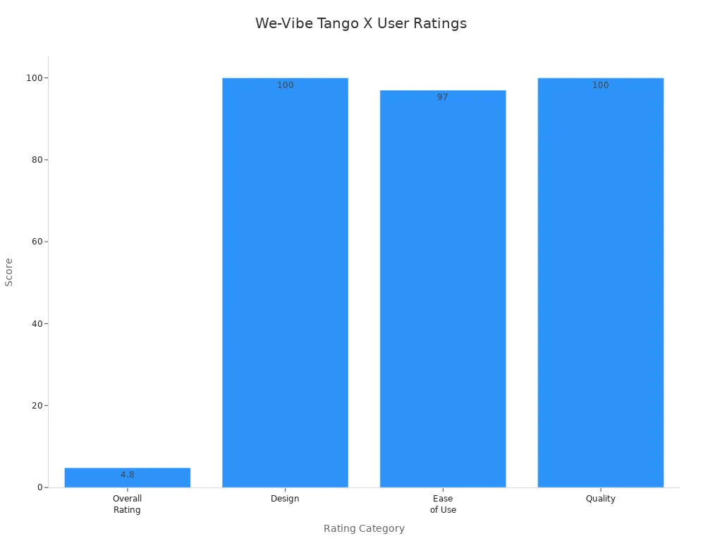 Bar chart comparing user ratings for We-Vibe Tango X bullet vibrator