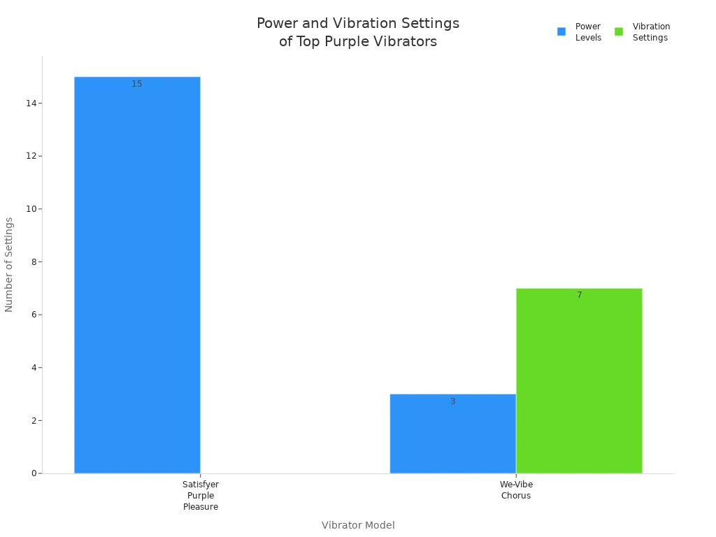Bar chart comparing power levels and vibration settings of Satisfyer Purple Pleasure and We-Vibe Chorus vibrators.