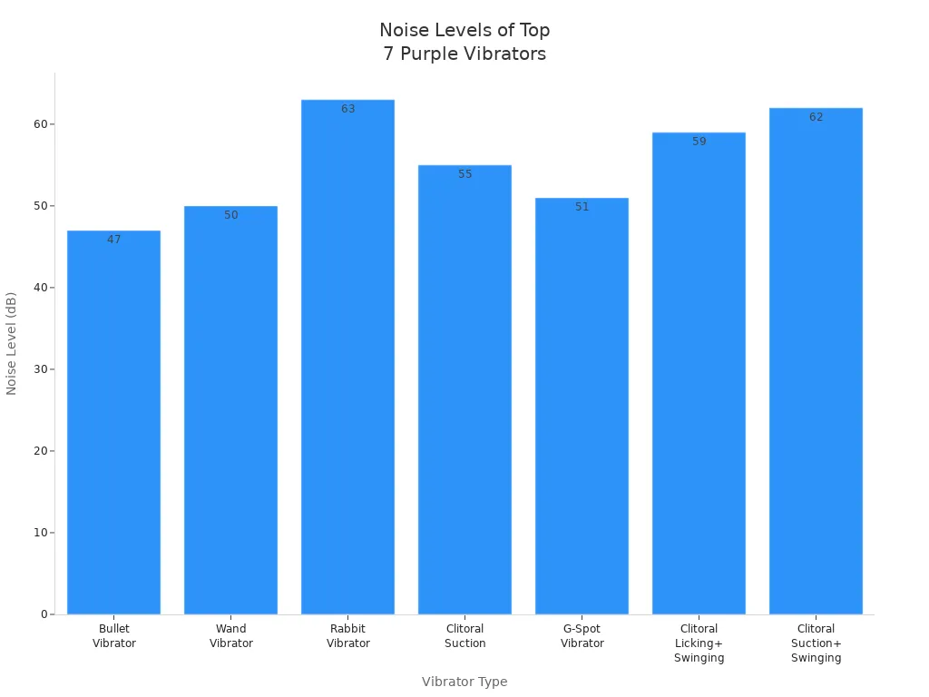 Bar chart comparing noise levels in decibels for seven purple vibrator types