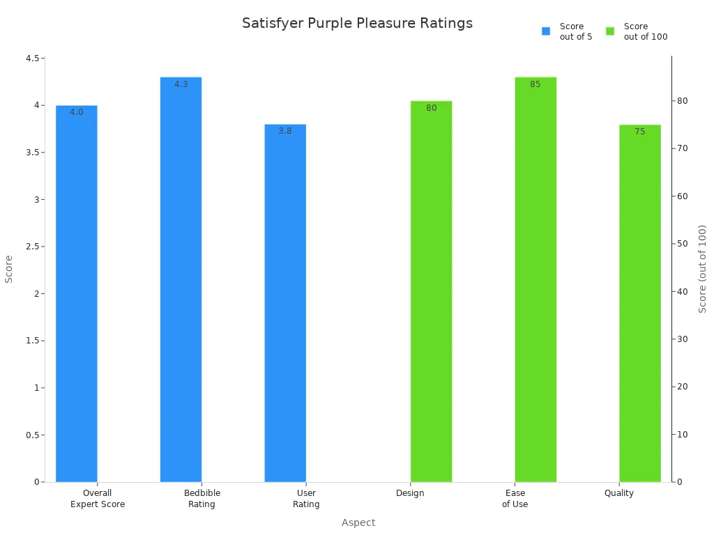 Bar chart comparing expert, user, and feature ratings for Satisfyer Purple Pleasure