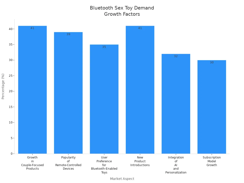 Bar chart comparing demand growth factors for Bluetooth-enabled sex toys for couples over five years