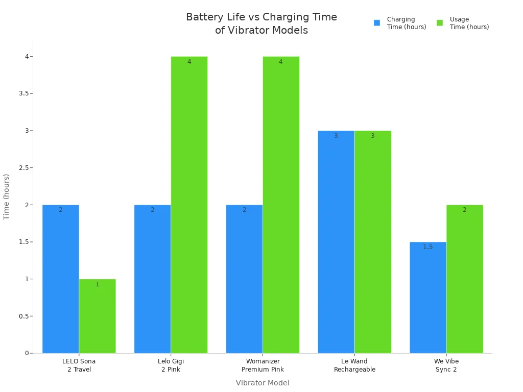 Bar chart comparing charging and usage times for five leading rechargeable vibrator models in 2025