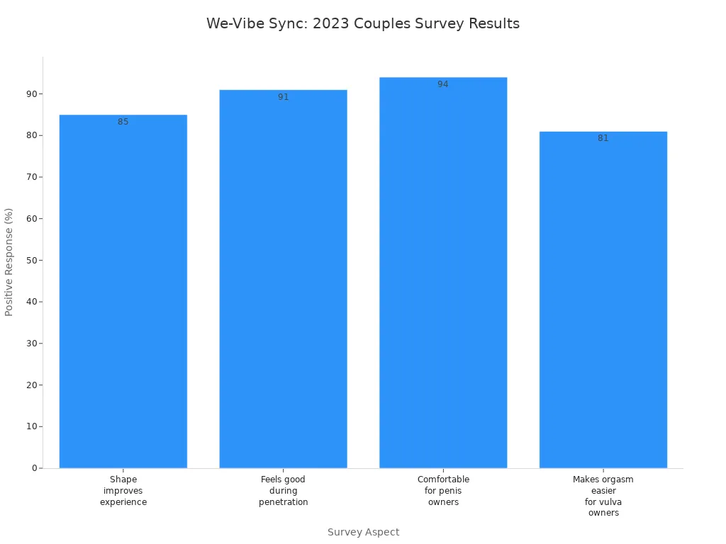Bar chart showing positive survey responses for We-Vibe Sync features among couples