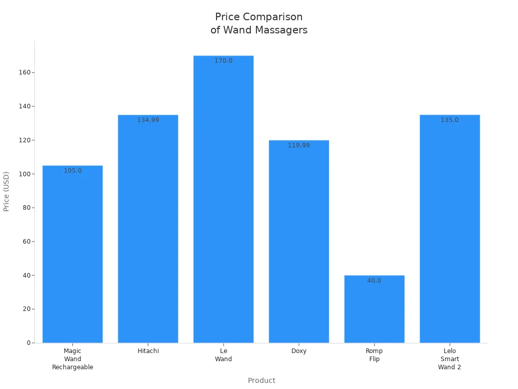 Bar chart comparing prices of Magic Wand Rechargeable and similar products