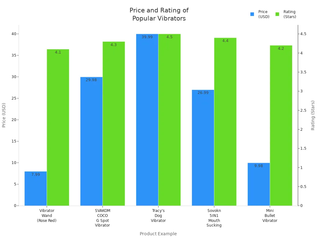 Bar chart comparing price and rating of five popular vibrators