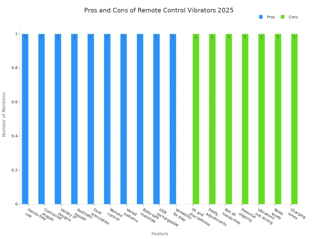 Grouped bar chart comparing the most mentioned pros and cons of remote control vibrators in 2025