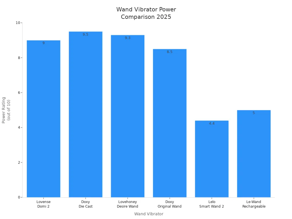 Bar chart comparing power ratings of leading wand vibrators in 2025