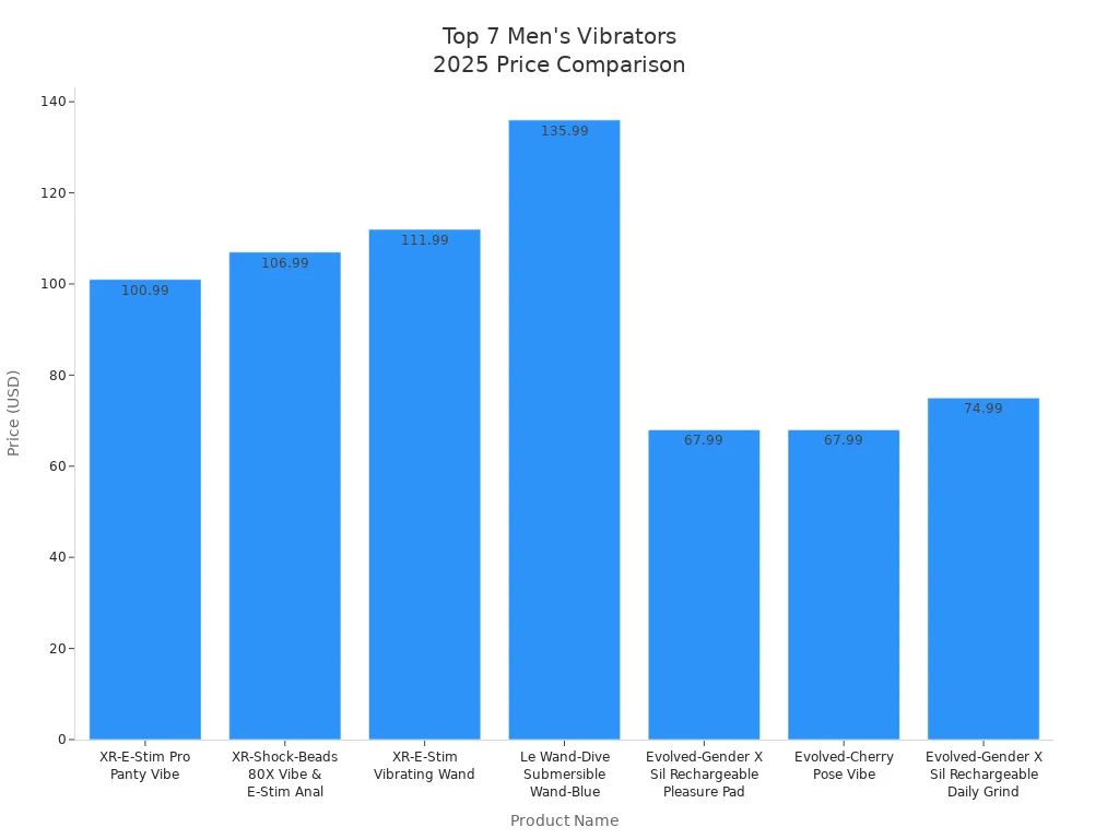 Bar chart comparing prices of top 7 men'
style=