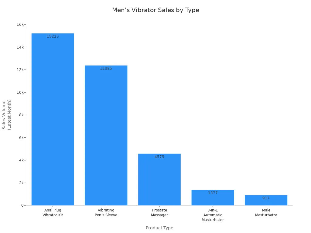 Bar chart showing sales volume for five types of men'
style=