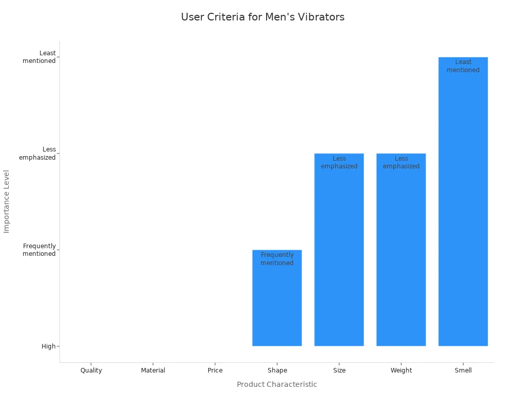 Bar chart showing importance of product characteristics for men'
style=