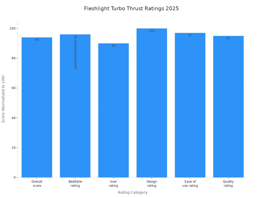 Bar chart comparing user and expert ratings for Fleshlight Turbo Thrust in 2025