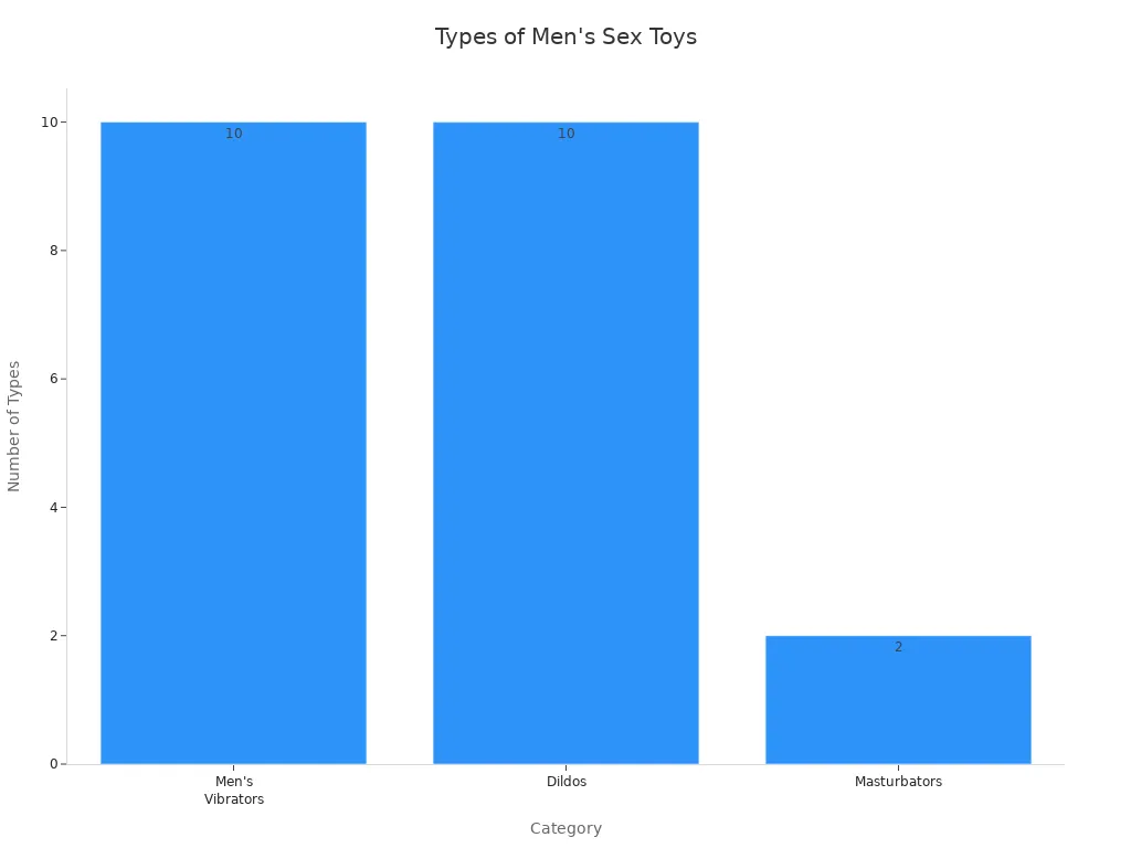 Bar chart comparing the number of types in men'
style=